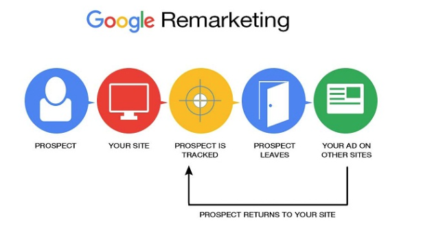 stratégie de remarketing sur Google ads pour augmenter vos ROIs